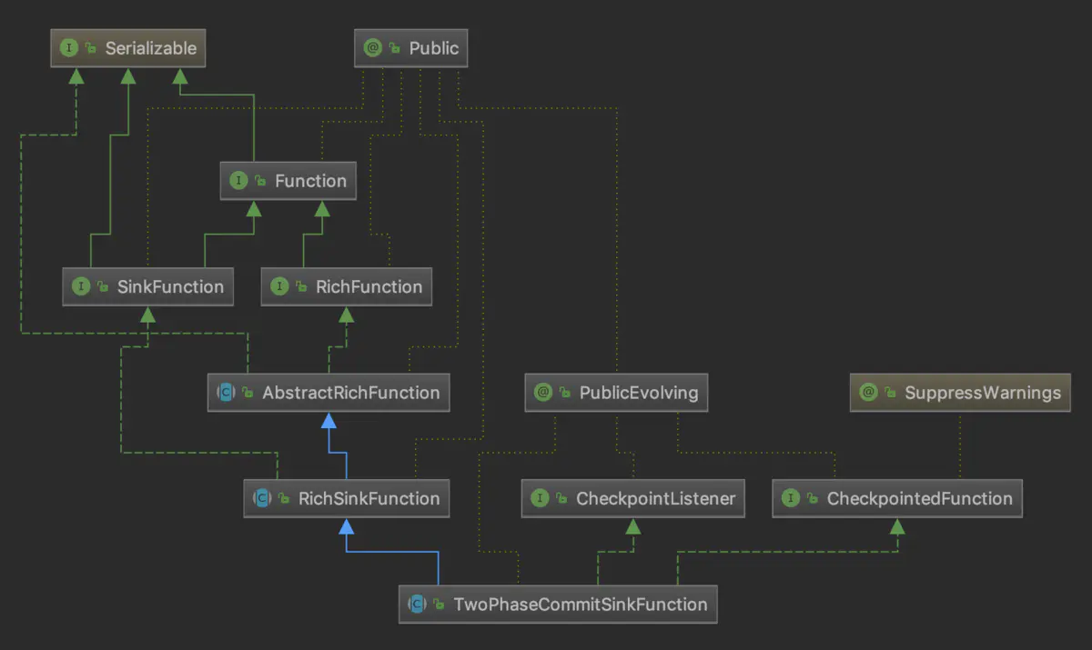 TwoPhaseCommitSinkFunction继承体系