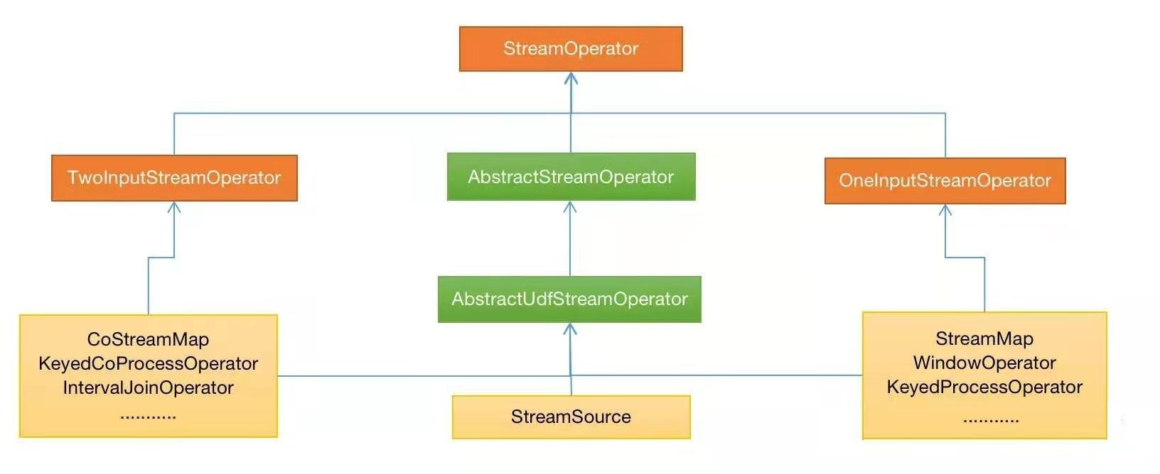 StreamOperator