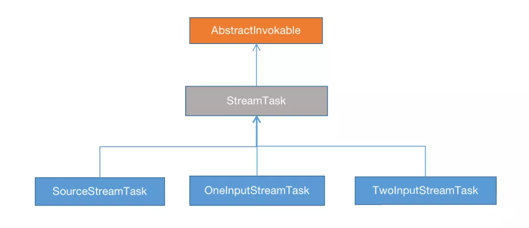 StreamTask