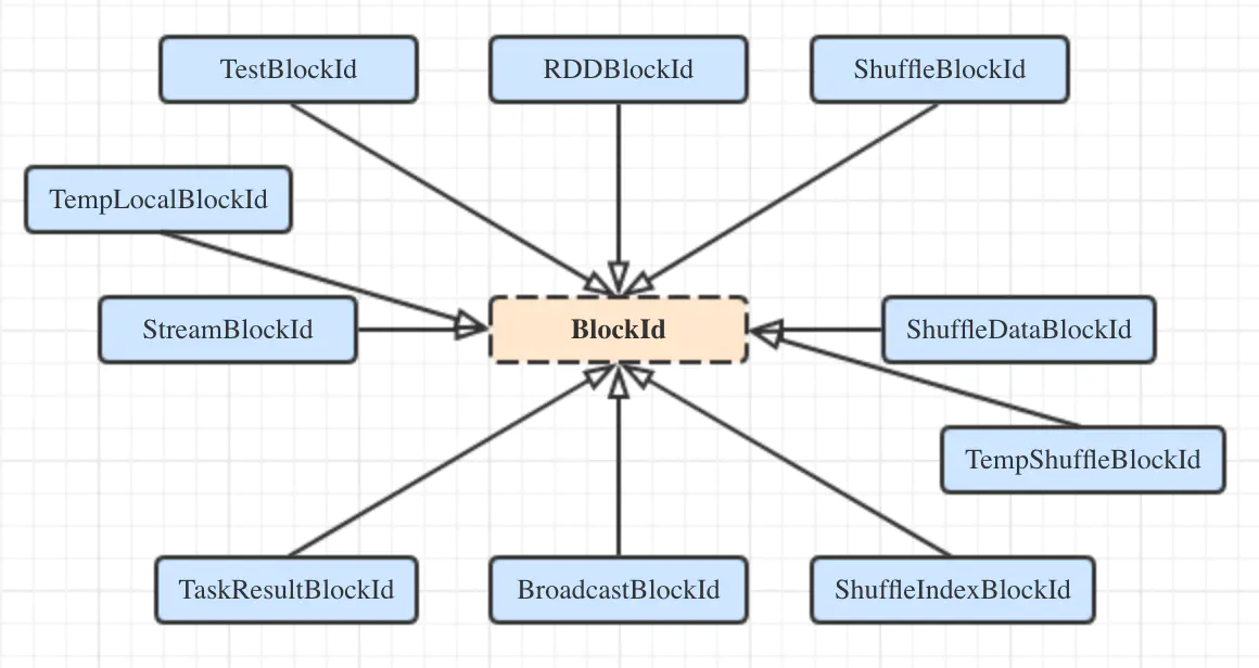 BlockId继承体系