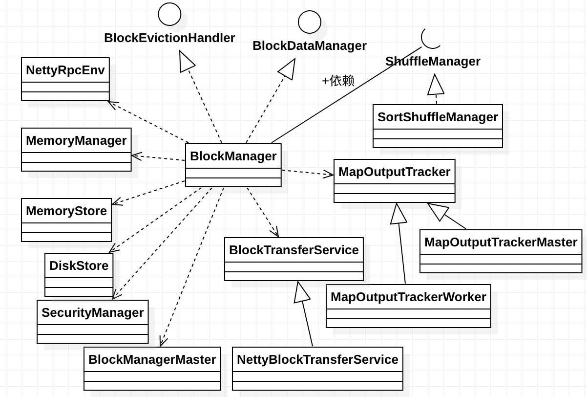 BlockManager类图