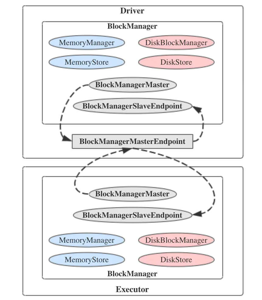 BlockManagerMaster主从架构