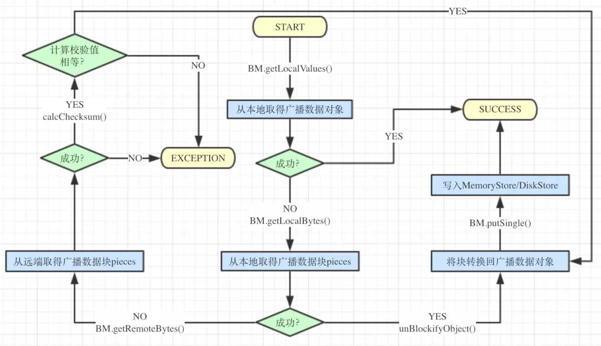 Broadcast读取流程