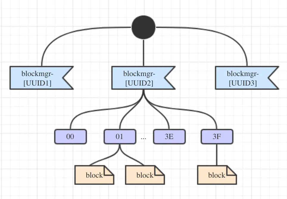 DiskBlockManager目录结构