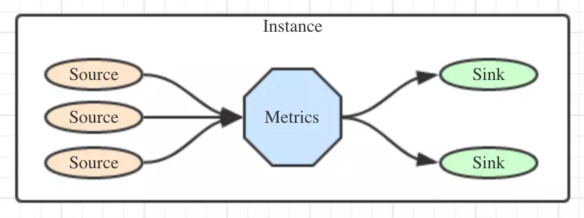 MetricsSystem主要组件