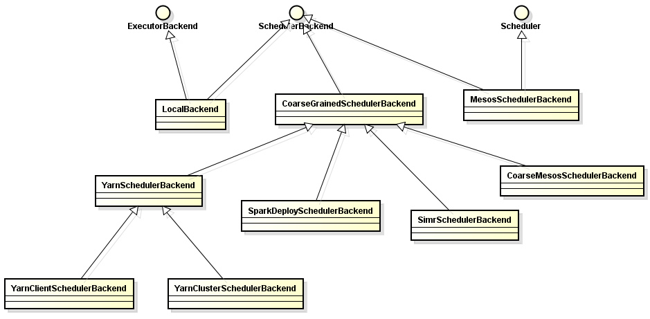 SchedulerBackend类图