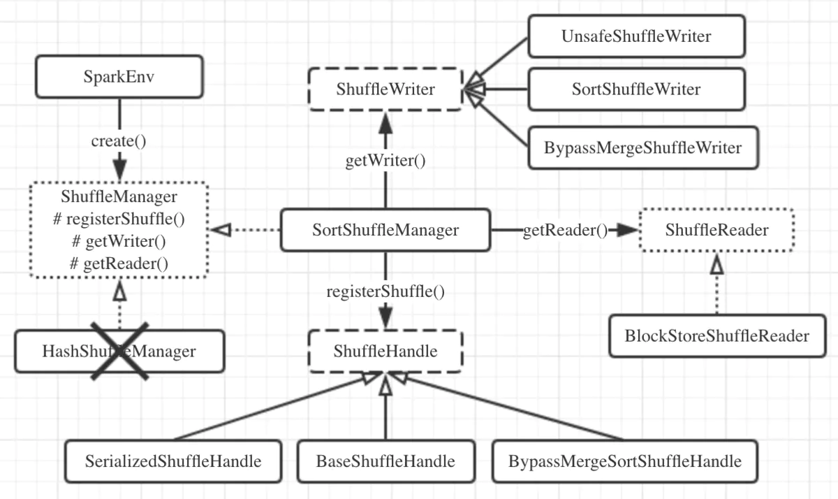 ShuffleManager