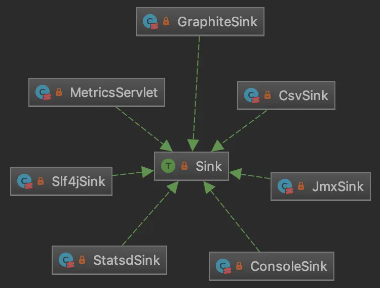 Sink继承体系