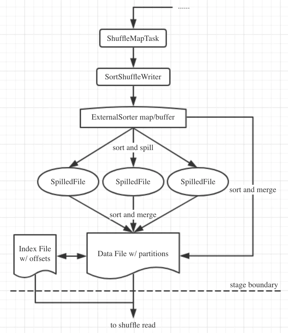 SortShuffleWrite