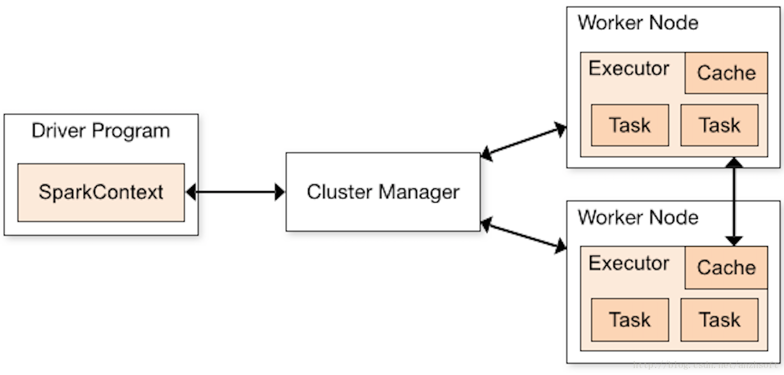 Spark架构图