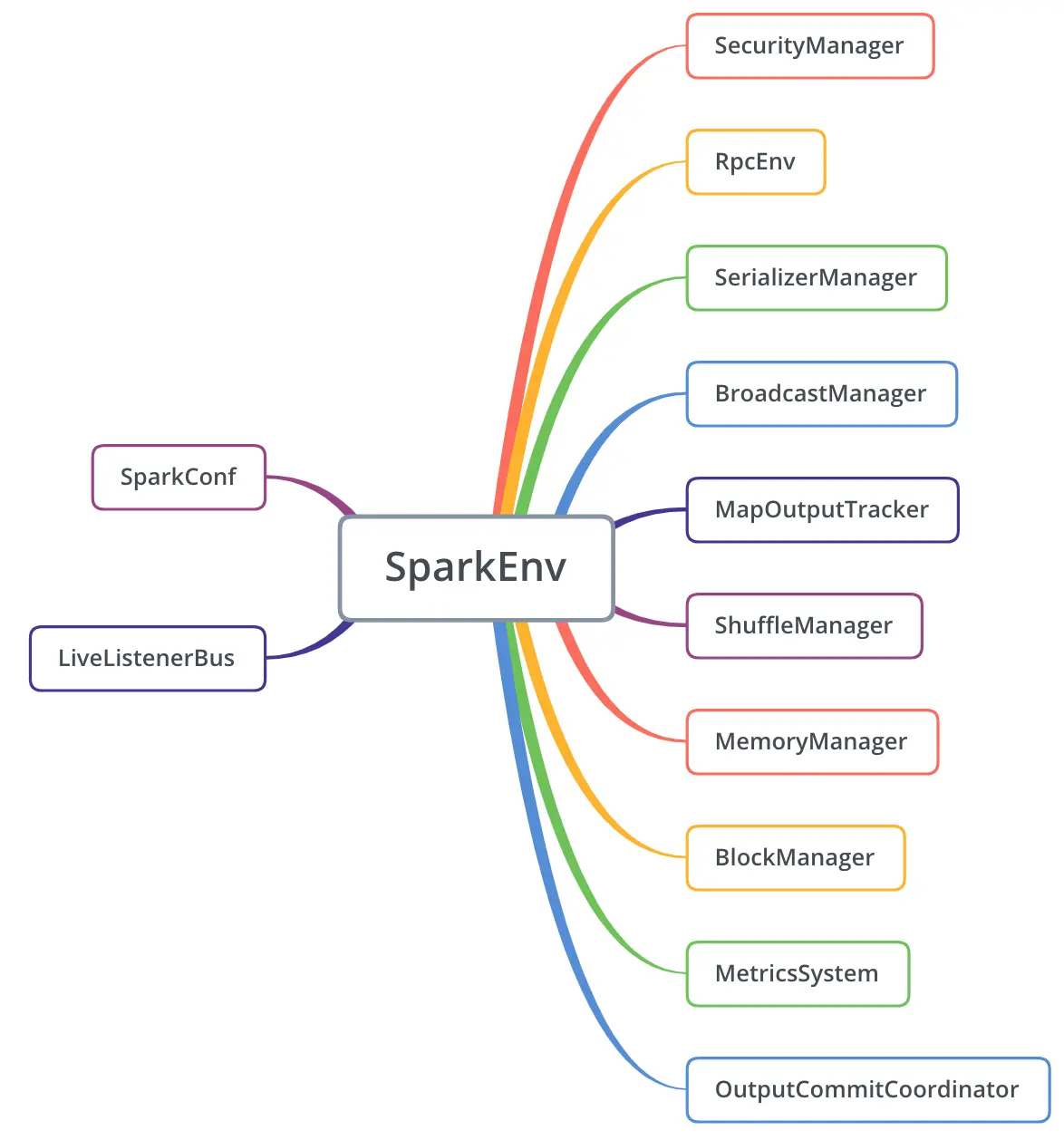 SparkEnv初始化