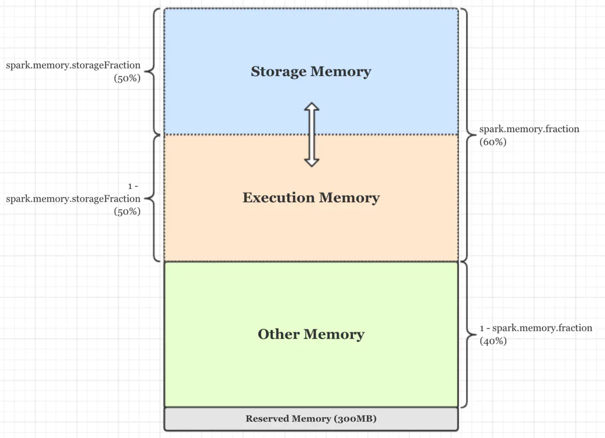 UnifiedMemoryManager